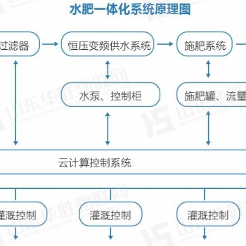 山东智能温室大棚一体化系统