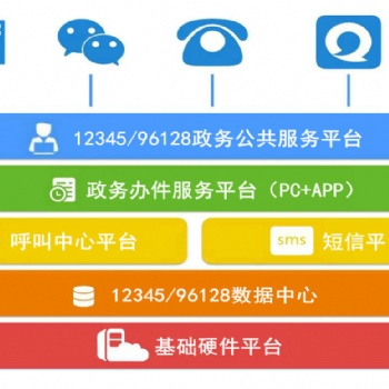 12345&96128综合性政务公共服务热线平台