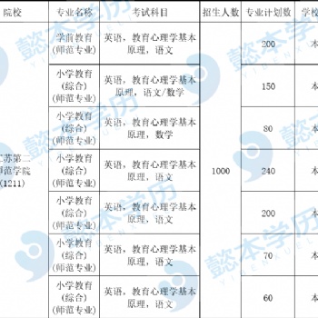 拒绝五年制专转本，就是拒绝广阔的世界