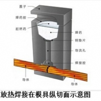 放热熔焊接优势介绍长沙永安
