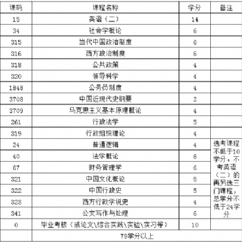 四川师范大学自考行政管理本科专业考试难吗？