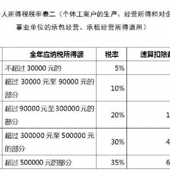 关于河南等地区营销策划、软件开发等服务业的核定征收分析