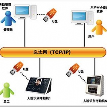 基于java人脸识别考勤系统