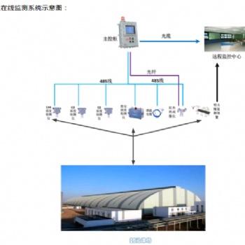 济南祥控封闭煤场环境安全监测系统