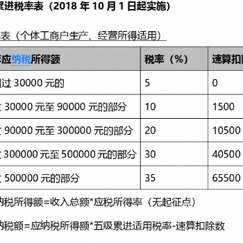 2020年网红主播的税收筹划方式：个人独资企业