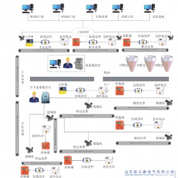 矿用皮带集控系统..