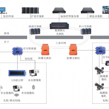 矿用钻场视频监控系统