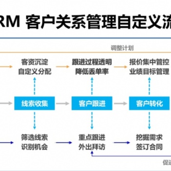 CRM对于企业起到的作用