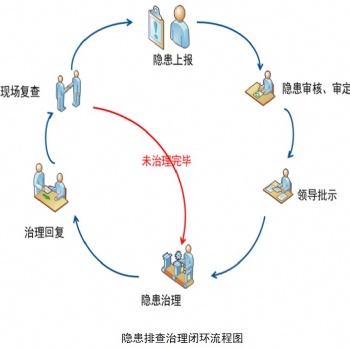 中安达远企业安全生产事故隐患排查治理系统