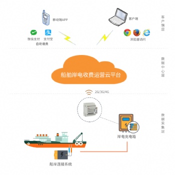 安科瑞Acrel cloud-9000船舶岸电计费云管理平台