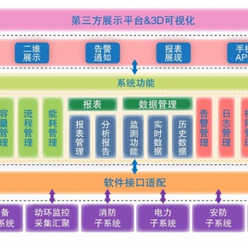 安科瑞ACREL-8000数据中心基础设施监控管理系统