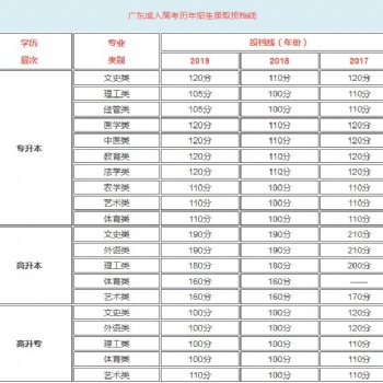 广东成人高考历年分数线对比