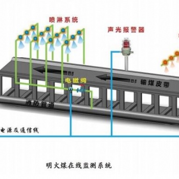 供应皮带明火煤监测系统