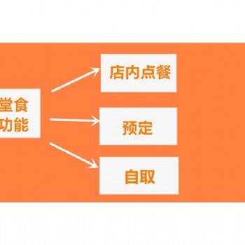 微信点餐小程序 公众号开发