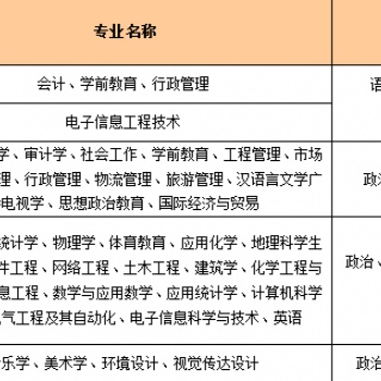 2022年广东惠州学院报考介绍