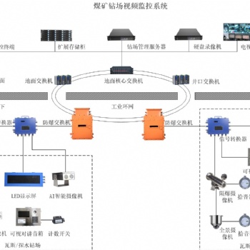 煤矿钻场视频监控系统
