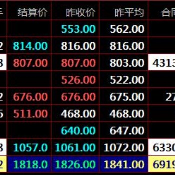 九龙农产品秦岭农产品郑州棉花棉花电子盘现货K线图怎么看