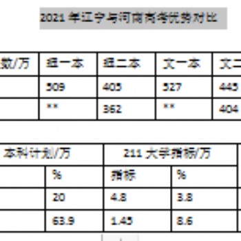 2021年辽宁与河南高考优势对比