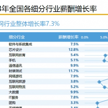 诚儒咨询薪酬调研报告