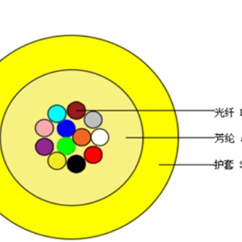 室内多芯微型光缆（MFC≤24芯）