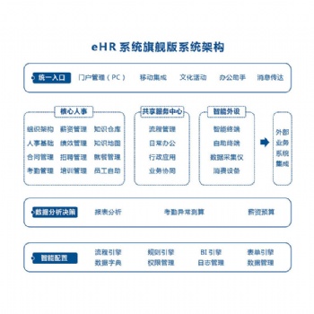 汇通eHR旗舰版人力资源精细化解决方案